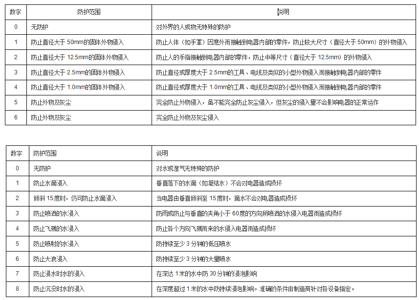 GB/T-4208-2017-外殼防護等級(IP代碼)